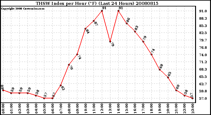 Milwaukee Weather THSW Index per Hour (F) (Last 24 Hours)