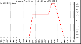 Milwaukee Weather Average Wind Speed (Last 24 Hours)