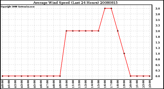 Milwaukee Weather Average Wind Speed (Last 24 Hours)