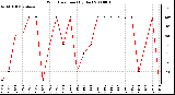 Milwaukee Weather Wind Direction (By Day)