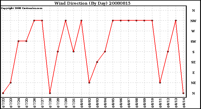 Milwaukee Weather Wind Direction (By Day)