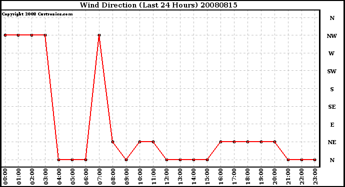 Milwaukee Weather Wind Direction (Last 24 Hours)