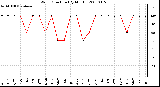 Milwaukee Weather Wind Direction (By Month)