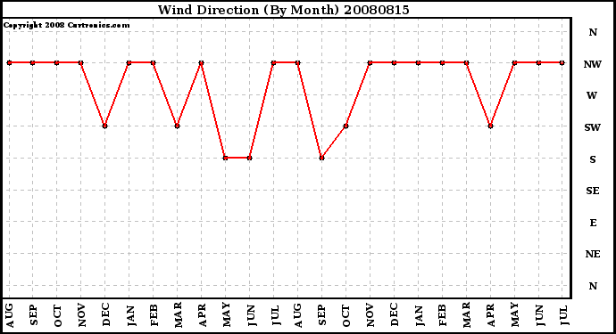 Milwaukee Weather Wind Direction (By Month)