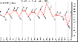 Milwaukee Weather Wind Speed Daily High