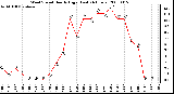 Milwaukee Weather Wind Speed Hourly High (Last 24 Hours)