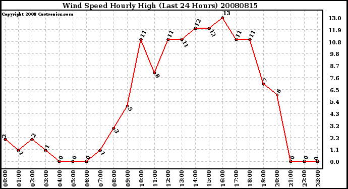 Milwaukee Weather Wind Speed Hourly High (Last 24 Hours)