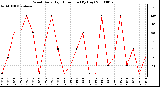 Milwaukee Weather Wind Daily High Direction (By Day)