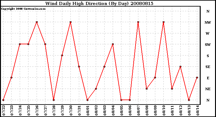 Milwaukee Weather Wind Daily High Direction (By Day)