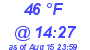 Milwaukee Weather Dewpoint High Low Today