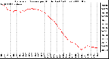 Milwaukee Weather Barometric Pressure per Minute (Last 24 Hours)