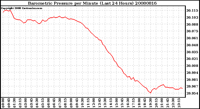 Milwaukee Weather Barometric Pressure per Minute (Last 24 Hours)