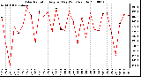 Milwaukee Weather Solar Radiation Avg per Day W/m2/minute