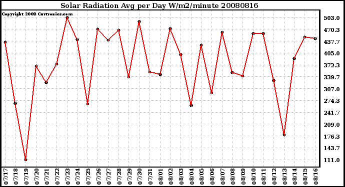 Milwaukee Weather Solar Radiation Avg per Day W/m2/minute