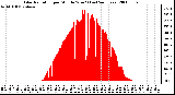 Milwaukee Weather Solar Radiation per Minute W/m2 (Last 24 Hours)