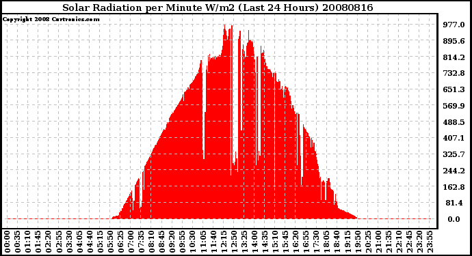 Milwaukee Weather Solar Radiation per Minute W/m2 (Last 24 Hours)