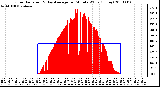 Milwaukee Weather Solar Radiation & Day Average per Minute W/m2 (Today)