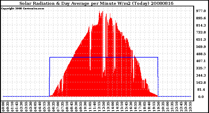 Milwaukee Weather Solar Radiation & Day Average per Minute W/m2 (Today)