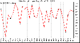 Milwaukee Weather Solar Radiation per Day KW/m2