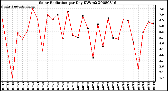 Milwaukee Weather Solar Radiation per Day KW/m2