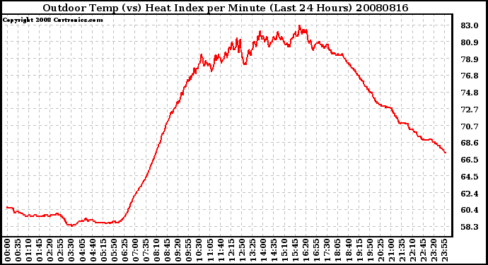 Milwaukee Weather Outdoor Temp (vs) Heat Index per Minute (Last 24 Hours)