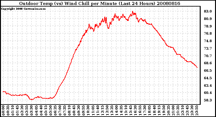 Milwaukee Weather Outdoor Temp (vs) Wind Chill per Minute (Last 24 Hours)