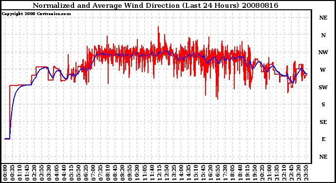 Milwaukee Weather Normalized and Average Wind Direction (Last 24 Hours)