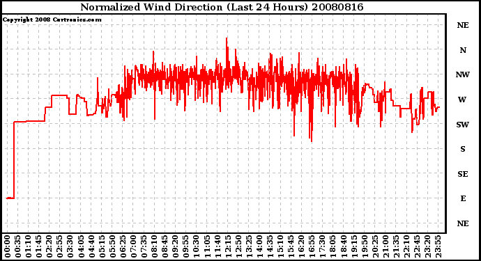 Milwaukee Weather Normalized Wind Direction (Last 24 Hours)