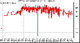 Milwaukee Weather Wind Direction (Last 24 Hours)