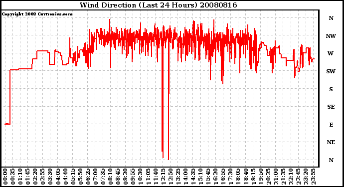 Milwaukee Weather Wind Direction (Last 24 Hours)