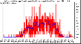 Milwaukee Weather Actual and Average Wind Speed by Minute mph (Last 24 Hours)