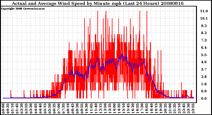 Milwaukee Weather Actual and Average Wind Speed by Minute mph (Last 24 Hours)