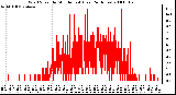 Milwaukee Weather Wind Speed by Minute mph (Last 24 Hours)