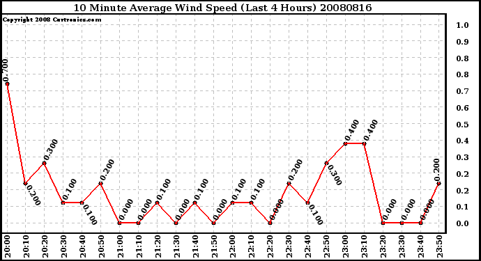 Milwaukee Weather 10 Minute Average Wind Speed (Last 4 Hours)