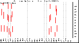 Milwaukee Weather Wind Speed by Minute mph (Last 1 Hour)