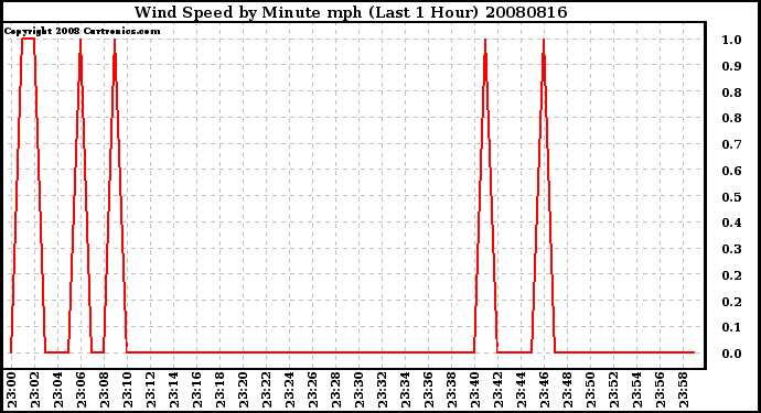 Milwaukee Weather Wind Speed by Minute mph (Last 1 Hour)