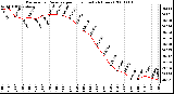 Milwaukee Weather Barometric Pressure per Hour (Last 24 Hours)