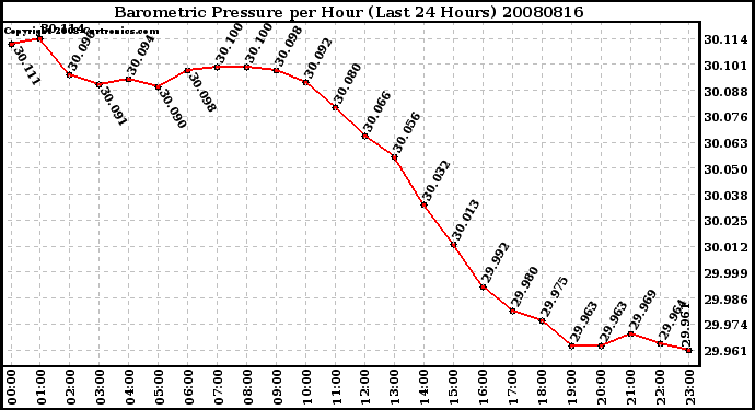 Milwaukee Weather Barometric Pressure per Hour (Last 24 Hours)