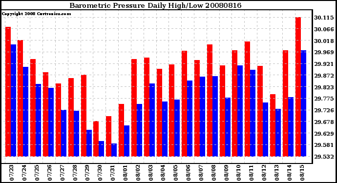 Milwaukee Weather Barometric Pressure Daily High/Low