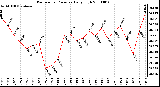 Milwaukee Weather Barometric Pressure Daily High