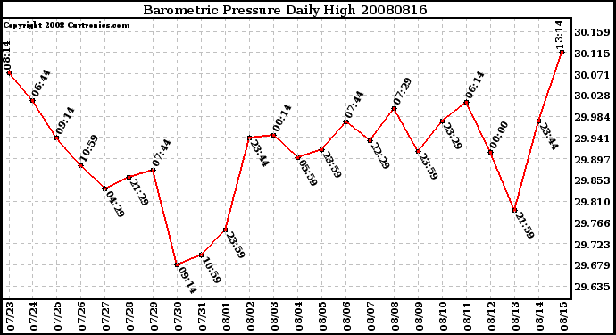 Milwaukee Weather Barometric Pressure Daily High