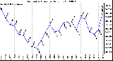 Milwaukee Weather Barometric Pressure Daily Low