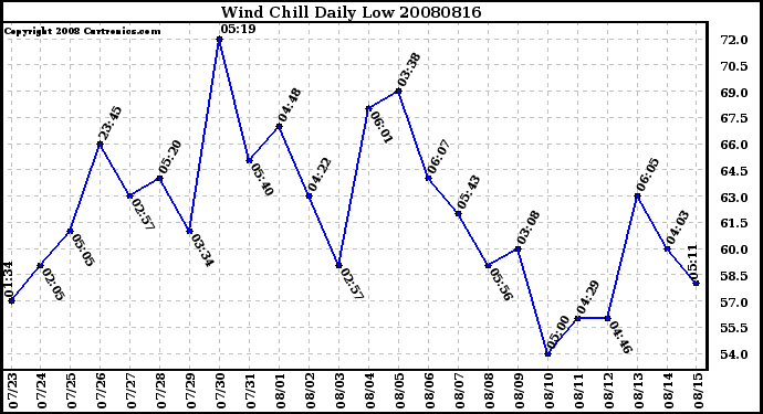 Milwaukee Weather Wind Chill Daily Low