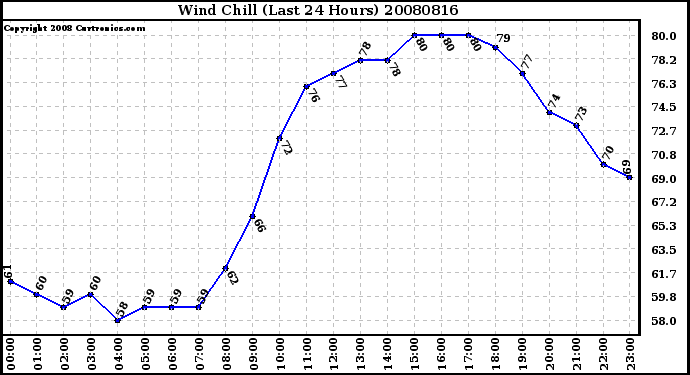 Milwaukee Weather Wind Chill (Last 24 Hours)