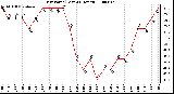 Milwaukee Weather Dew Point (Last 24 Hours)