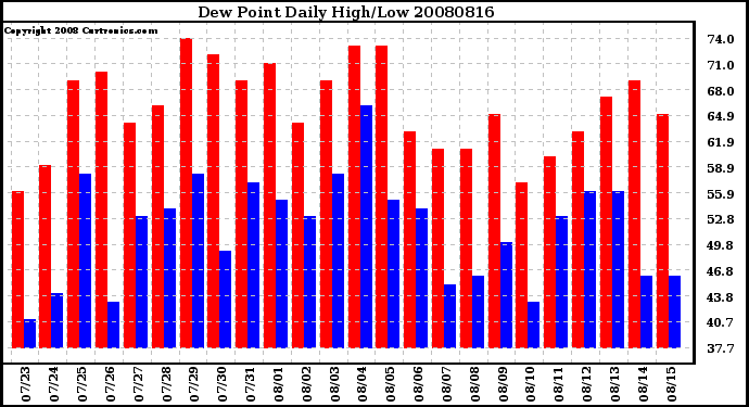 Milwaukee Weather Dew Point Daily High/Low