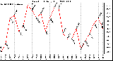 Milwaukee Weather Dew Point Daily High