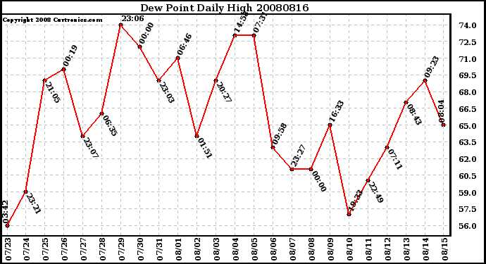 Milwaukee Weather Dew Point Daily High