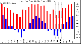 Milwaukee Weather Dew Point Monthly High/Low