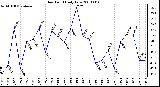 Milwaukee Weather Dew Point Daily Low